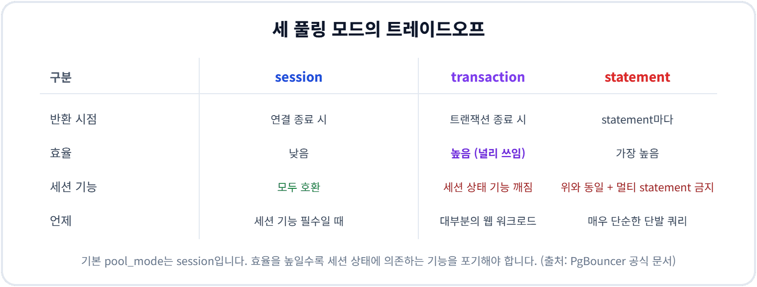 세 풀링 모드의 트레이드오프