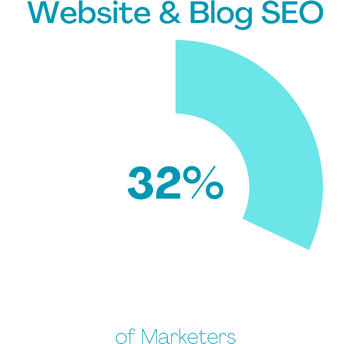 percentage of marketers using website and blog SEO