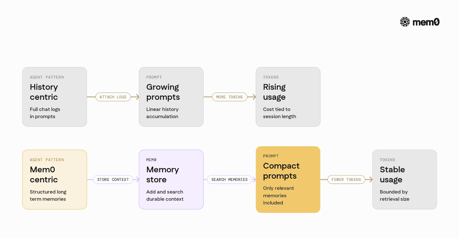Contrasts history centric agents with Mem0 powered memory centric agents, making clear how prompt size and token usage change across the two designs.