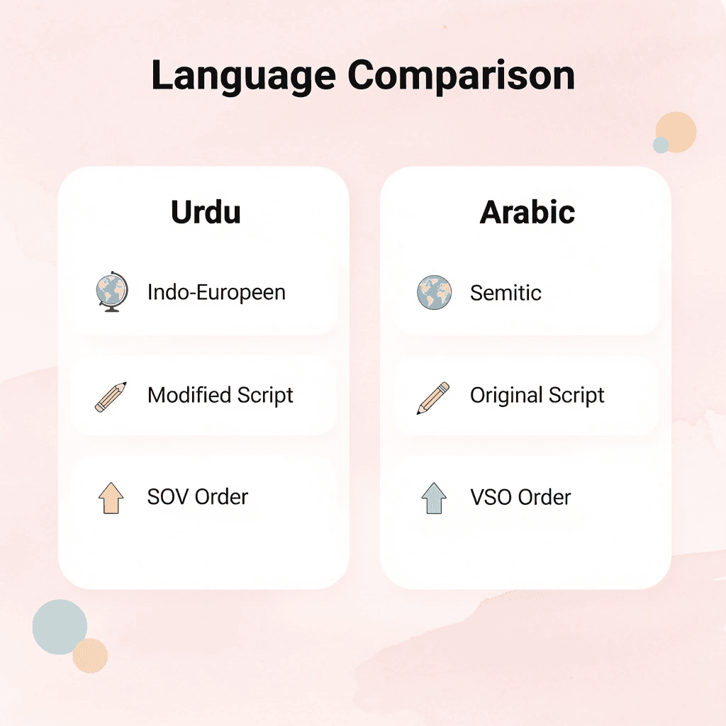 Comparison table showing key differences between Urdu and Arabic languages
