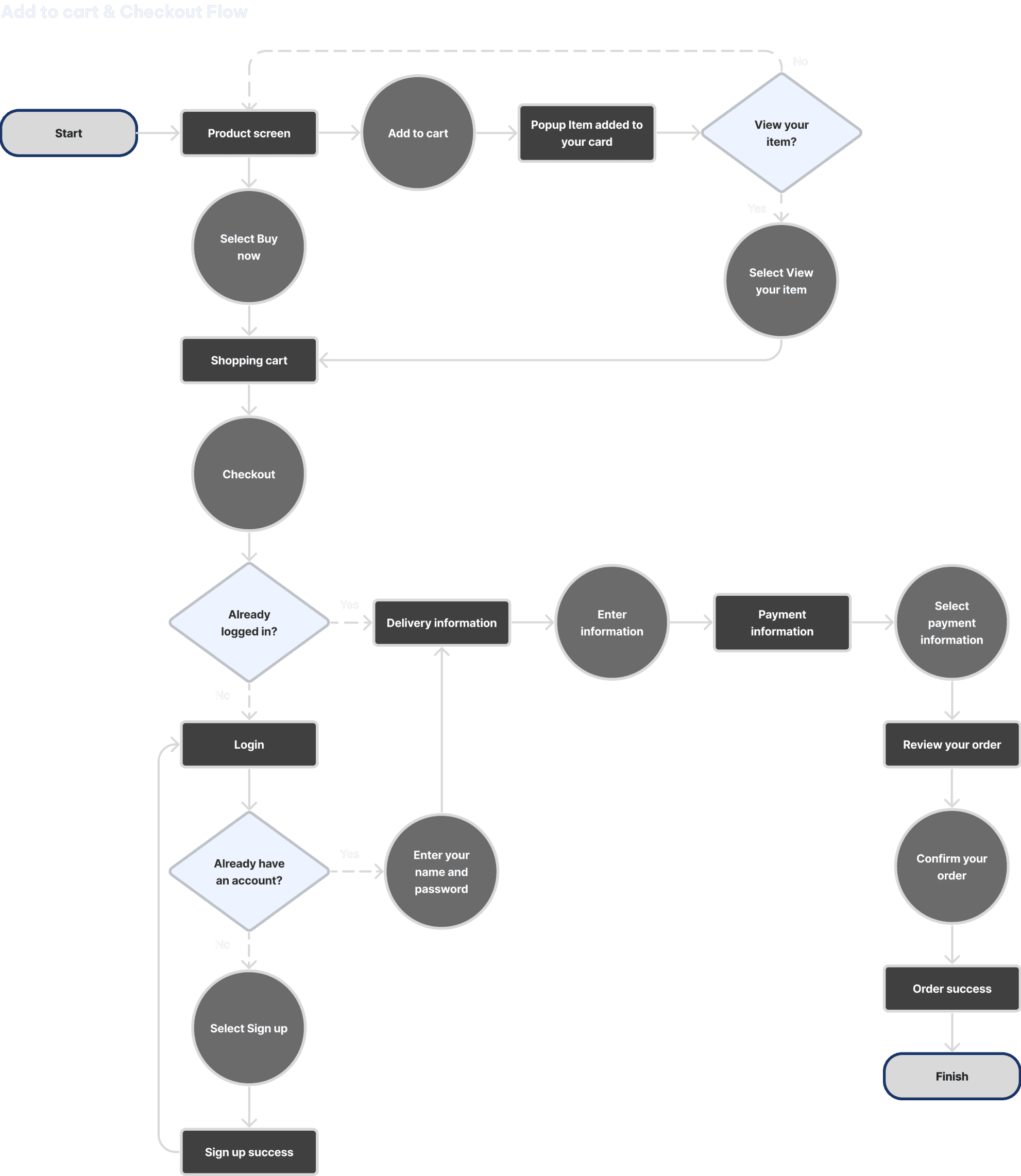 Add to cart & checkout flow