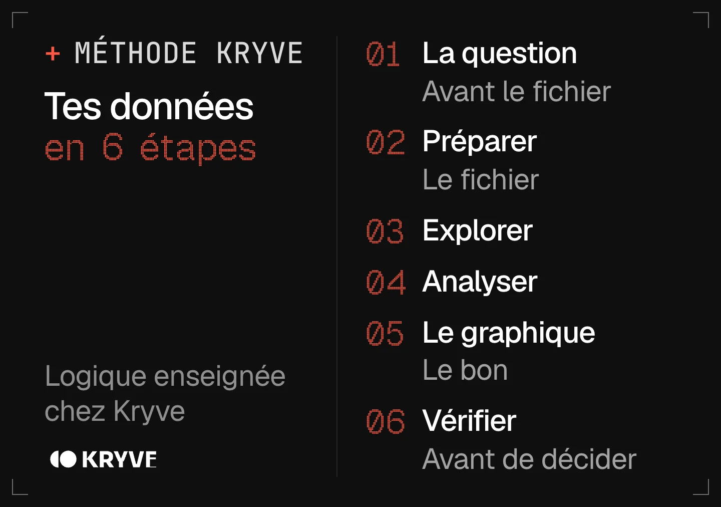 Schéma : analyser des données avec l’IA en 6 étapes, la question, préparer, explorer, analyser, le graphique, vérifier