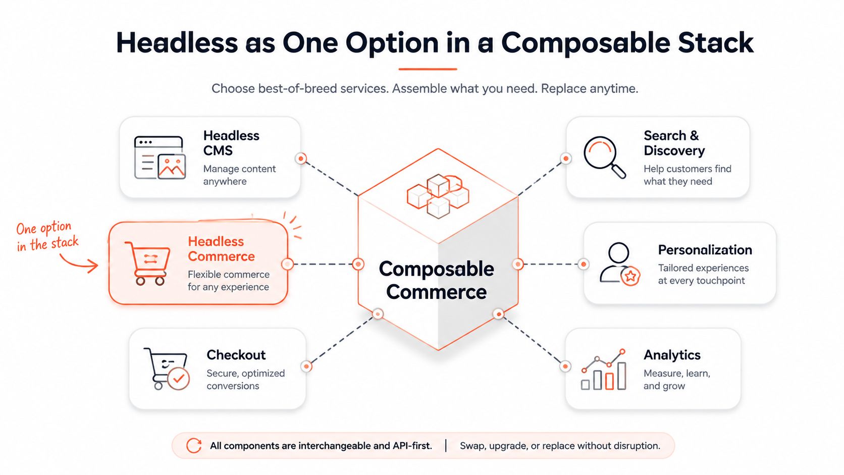 A diagram illustrating headless commerce as one component within a modular, composable commerce technology stack.
