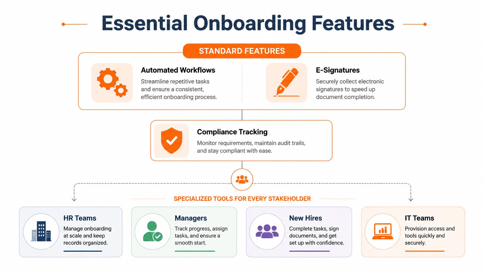 A diagram outlining essential employee onboarding software features for HR teams, managers, new hires, and IT departments.