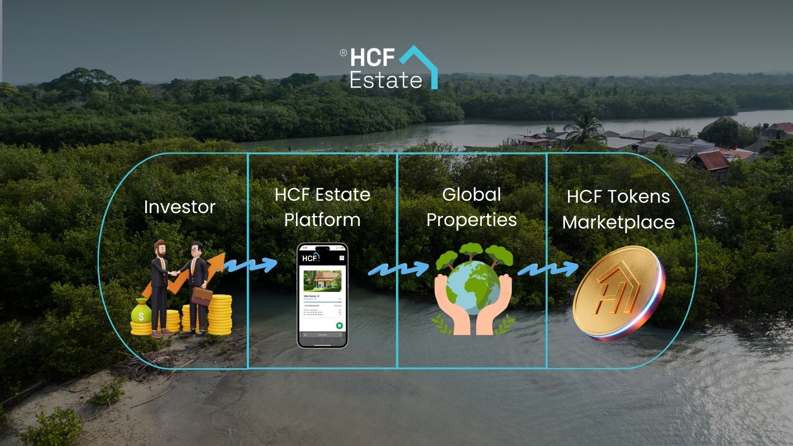 Diagram illustrating HCF Estate ecosystem for tokenized real estate investment