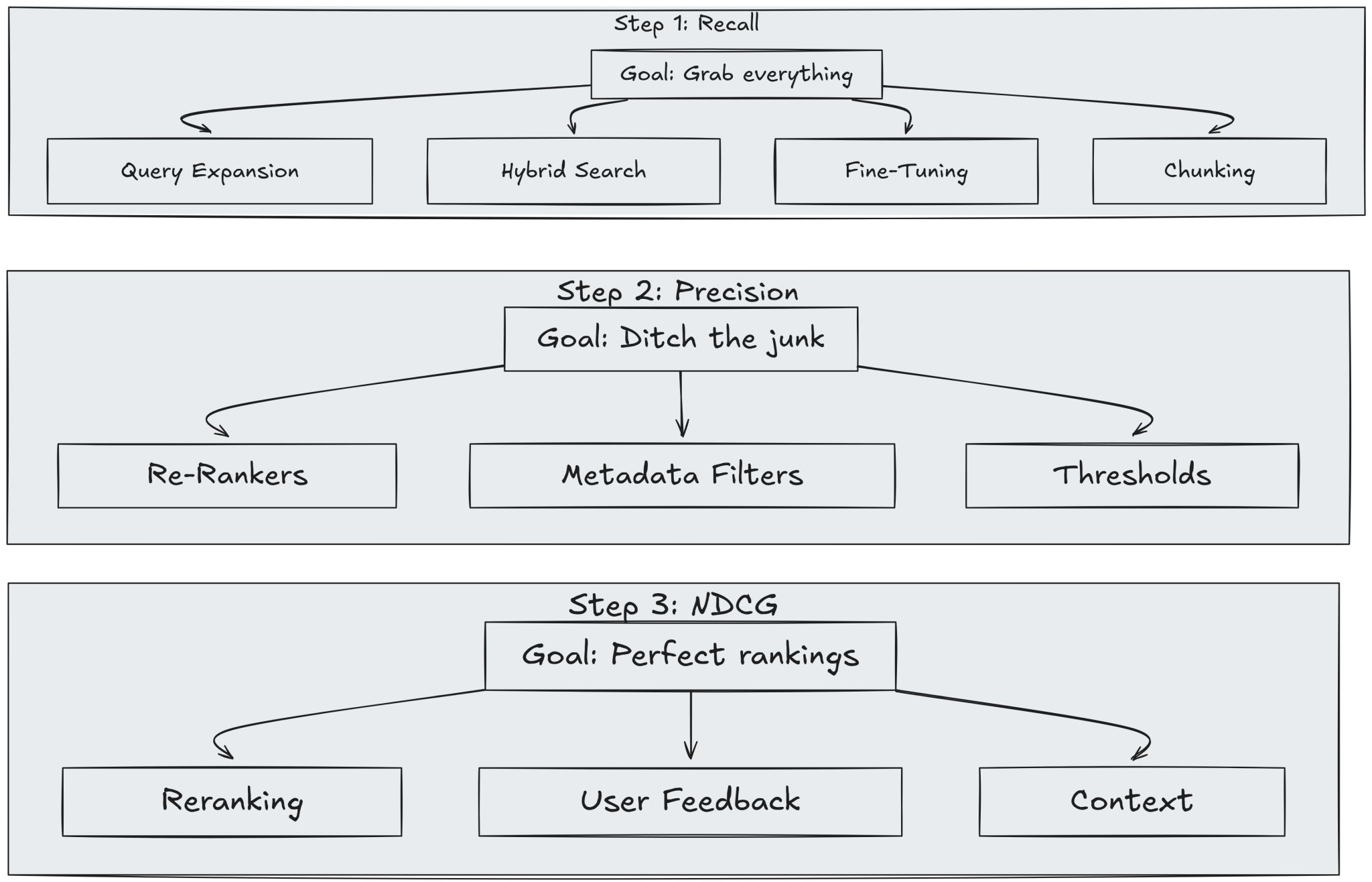 Infographic summarizing RAG optimization methods: indexing, embeddings, retrieval algorithms, and re-ranking, to improve AI information retrieval.