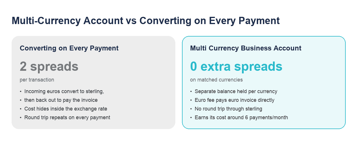 Multi-Currency Account vs Conversion Costs