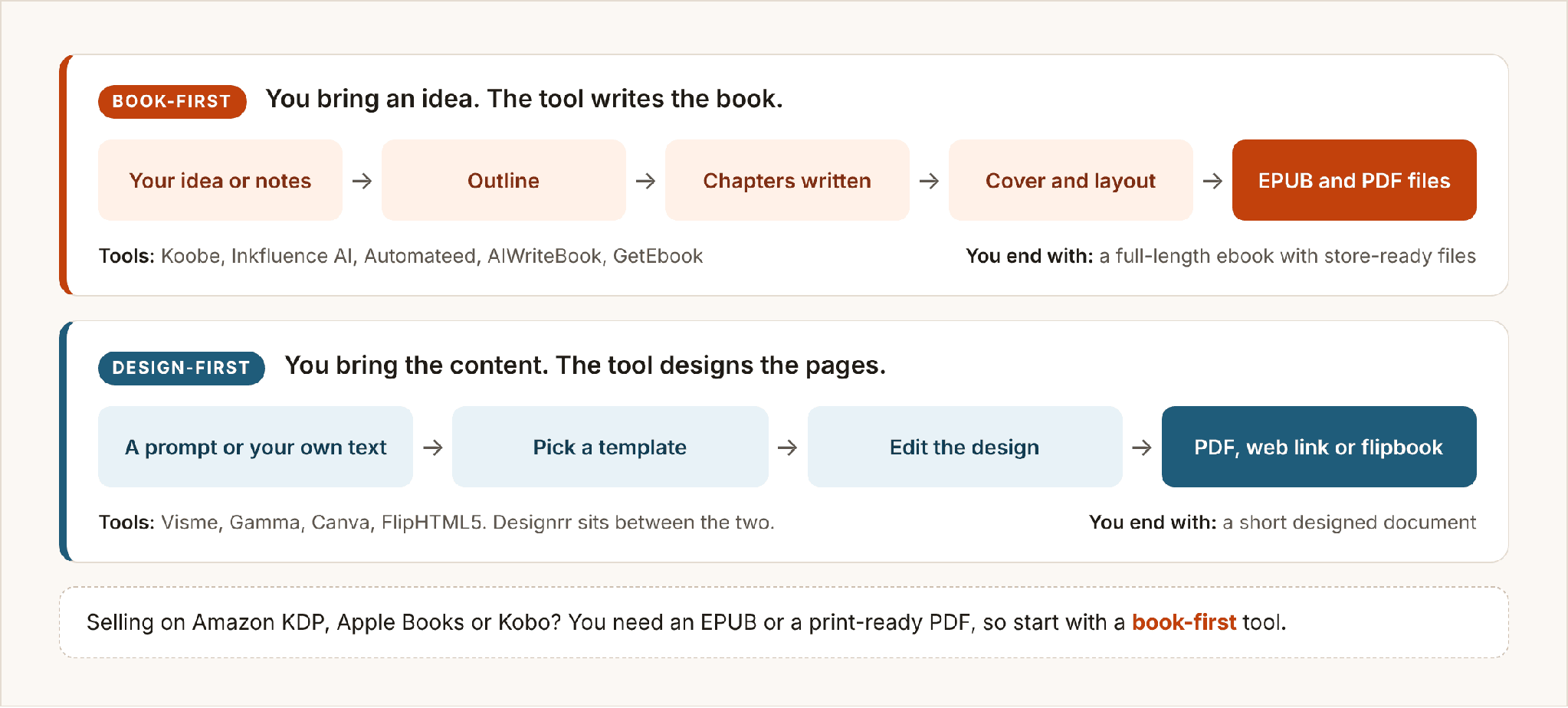 Diagram comparing book-first tools, which turn an idea into a full ebook with EPUB and PDF files, with design-first tools, which turn a prompt or your own text into a designed PDF, web link or flipbook