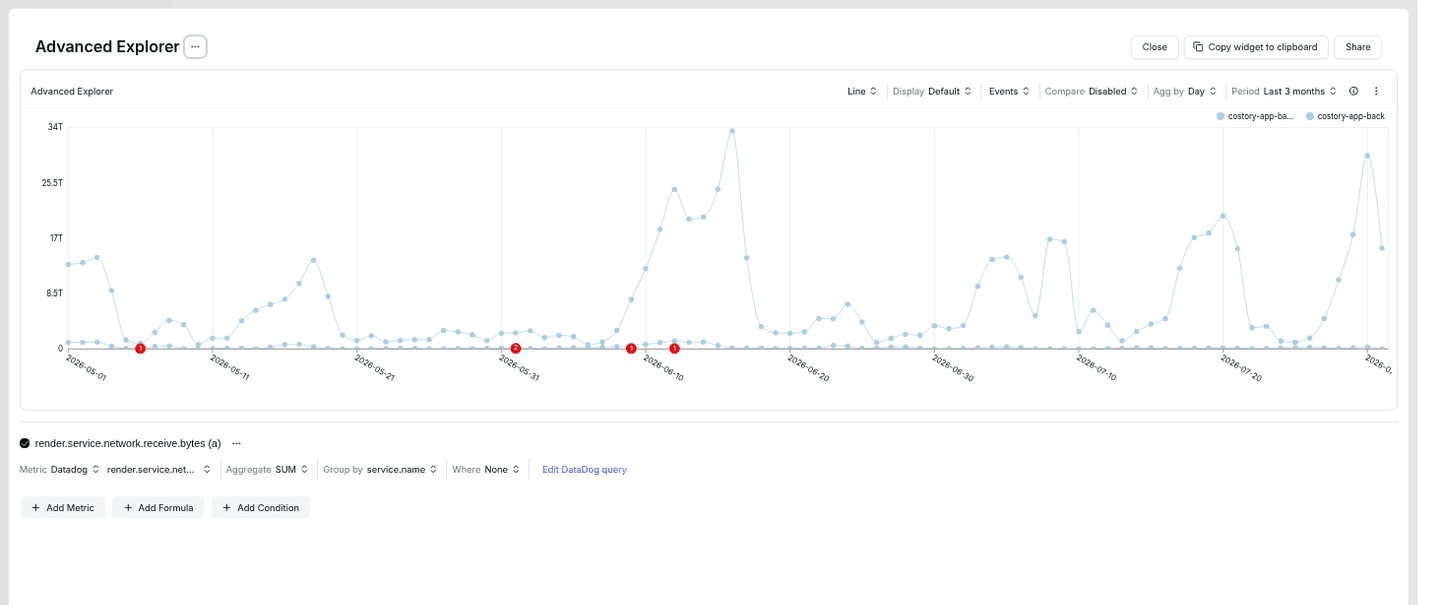 Datadog metric render.service.network.receive.bytes grouped by service name