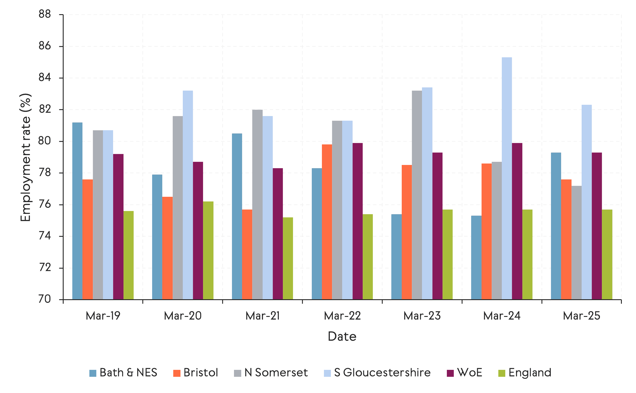 bar graph showing employment rates by local authorities (Bath and North East Somerset, Bristol, North Somerset, South Gloucestershire) and the West of England and England shown for context (Mar 2019-Mar 2025). Employment rates initially dipped, except for North Somerset with recovery following for most regions, again excluding North Somerset, which fell in 2024-25.