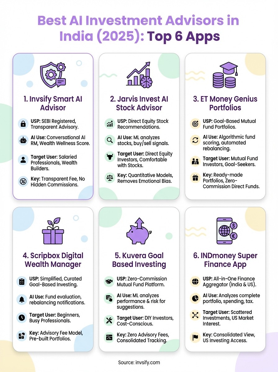 best ai investment advisor infographic