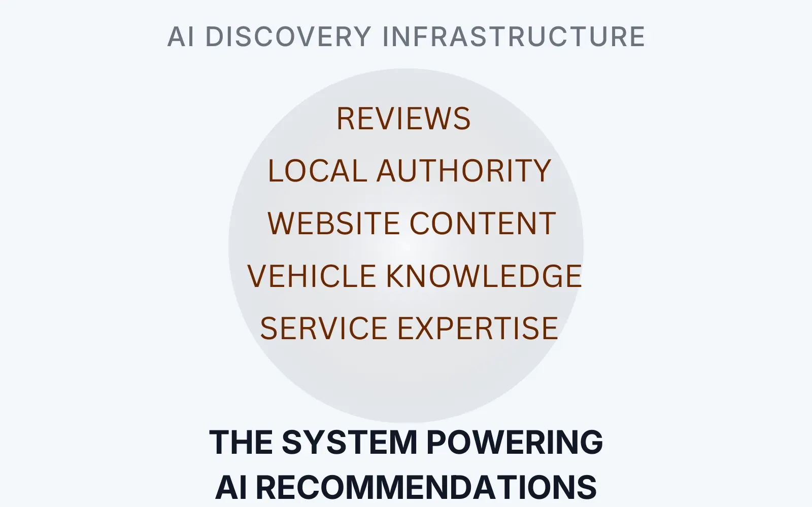 AI authority infrastructure signals including reviews, local authority, website expertise, vehicle knowledge, and service content used by AI to recommend dealerships.