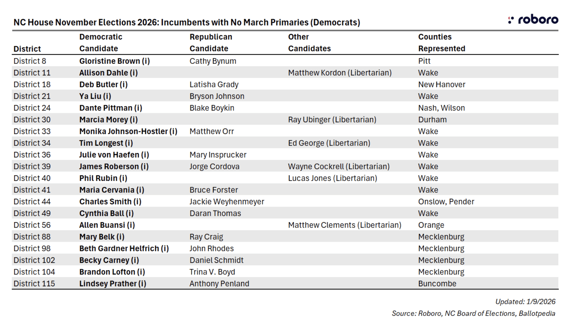incumbents with no March primaries Democrats