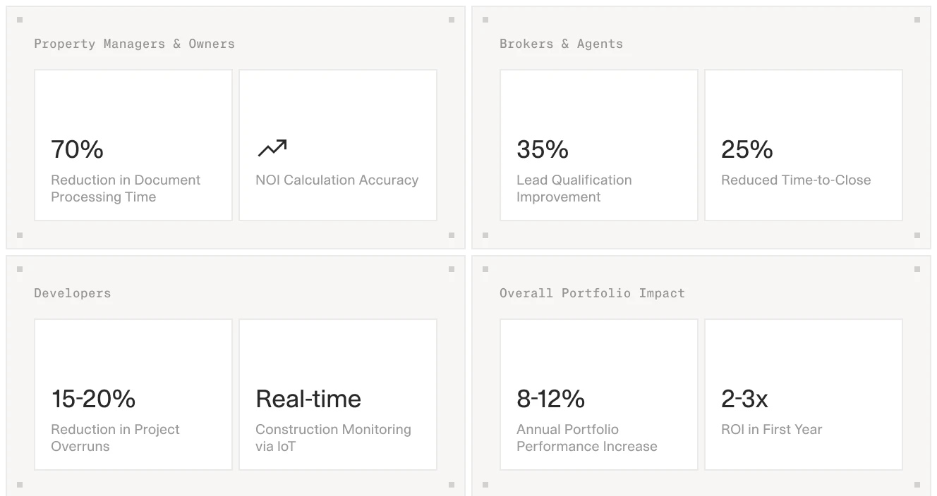 Grid showcasing AI benefits in real estate, including 70% reduction in document processing time for property managers, 35% lead qualification improvement for brokers, and 8-12% annual portfolio performance increase for developers.