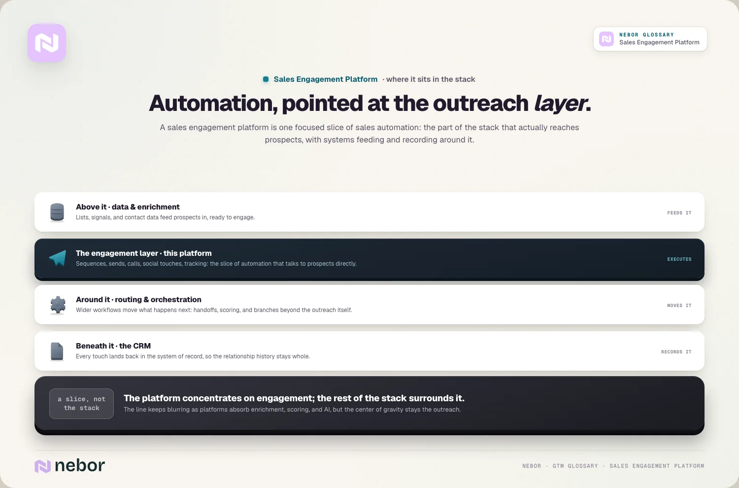 The outreach layer: data above, orchestration around, CRM beneath, engagement executing