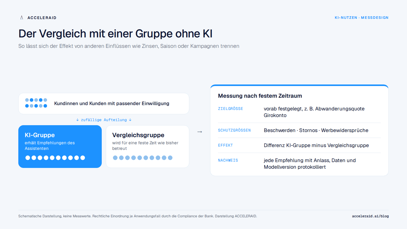 Schaubild: Aufbau einer Messung mit Kundengruppe mit KI und Vergleichsgruppe ohne KI