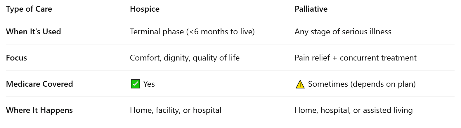 Hospice vs. Palliative Care Explained