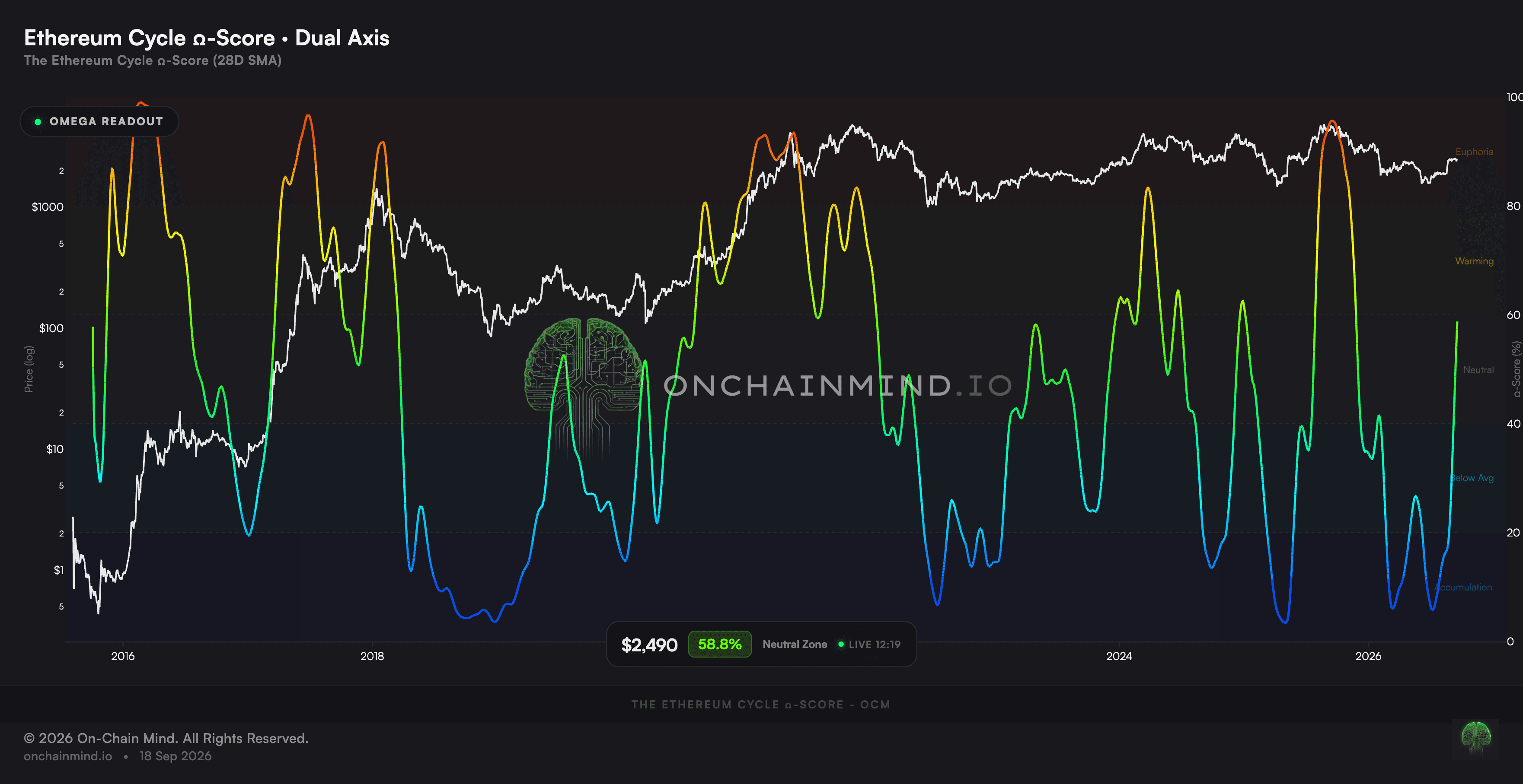Ethereum Ω-Score