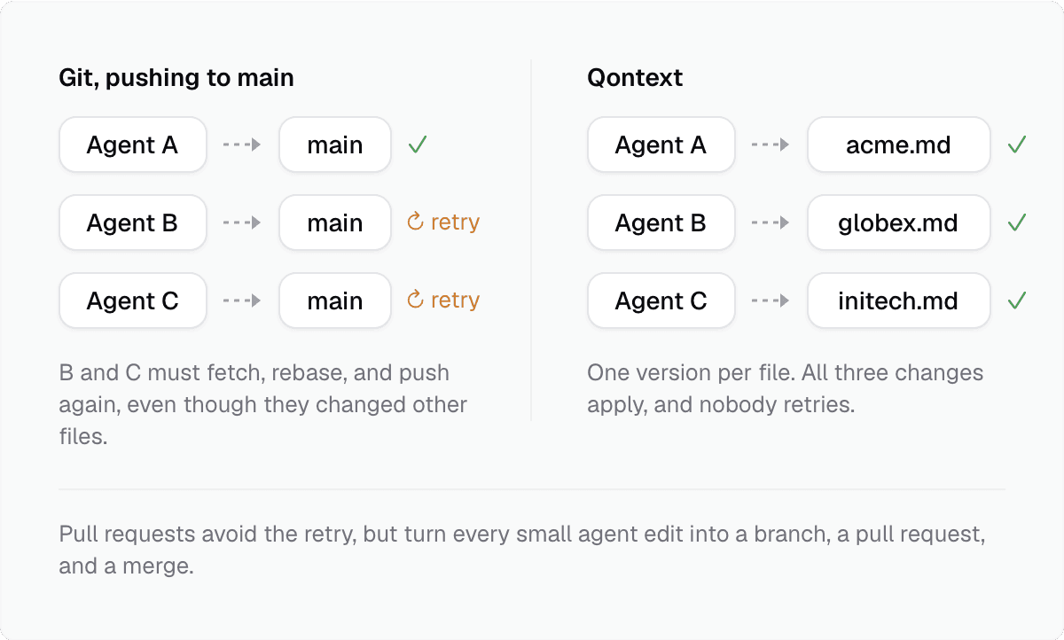 Git versus Qontext: in Git every push competes on one commit line; in Qontext each file has its own version line, so changes to different files never wait for each other