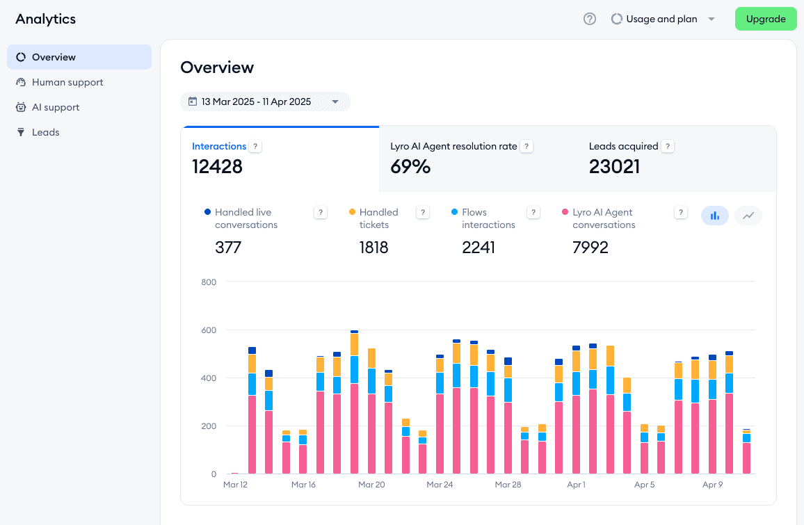 Tidio Analytics