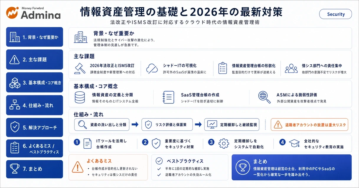 情報資産管理の定義や分類、重要性から2026年に向けた最新のセキュリティ対策までを図解したインフォグラフィック。