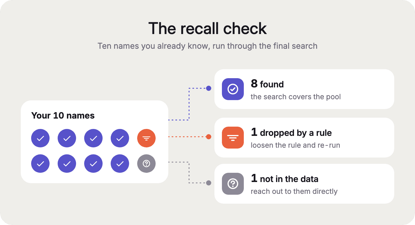 A recall check shows which known people the search found and why the others were missed, either a rule that is too strict or a person who is not in the data.