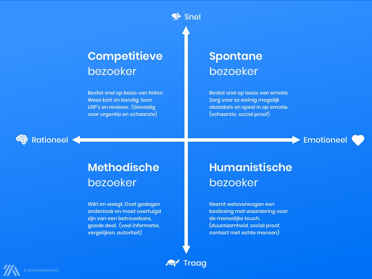 4 typen gebruikers en hun kenmerken - Myers Briggs