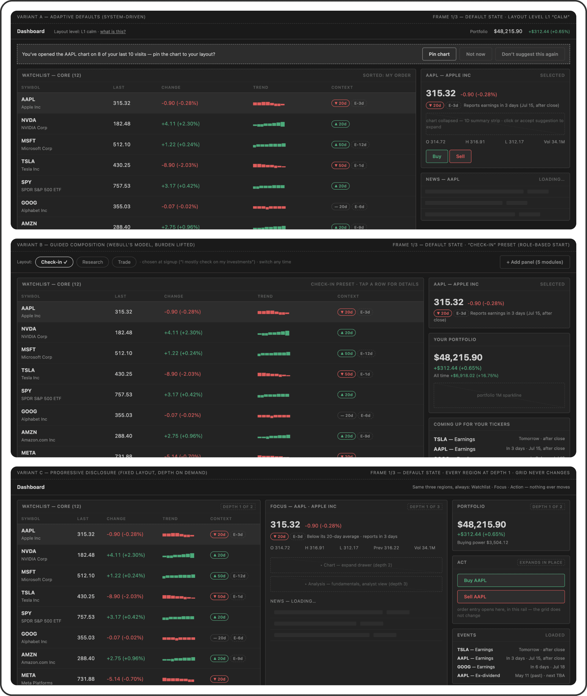 Three greyscale wireframes stacked vertically. The top has a suggestion banner offering to pin a chart. The middle has a row of preset buttons labelled Check-in, Research and Trade. The bottom has three fixed regions with depth labels on each.