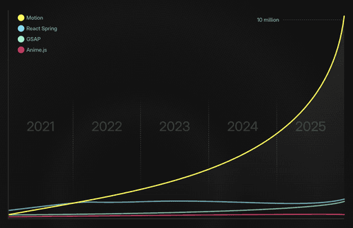 Graph of Motion npm downloads 2021-2025