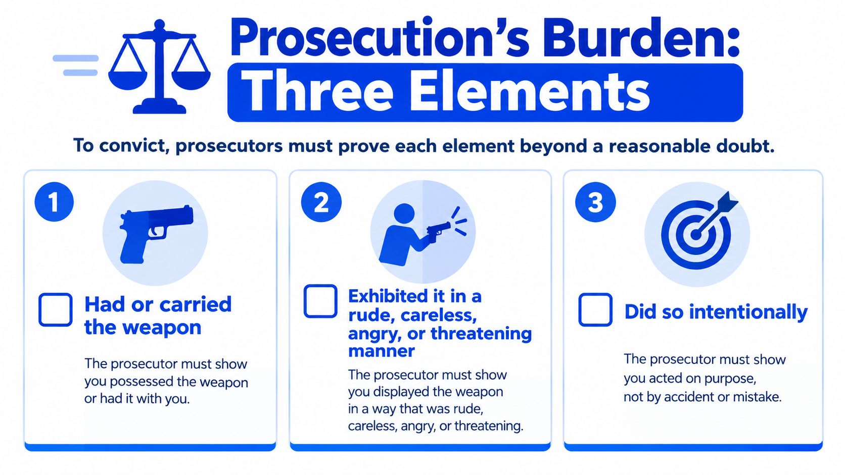 An infographic showing three legal elements required for a conviction of improper exhibition of a firearm.