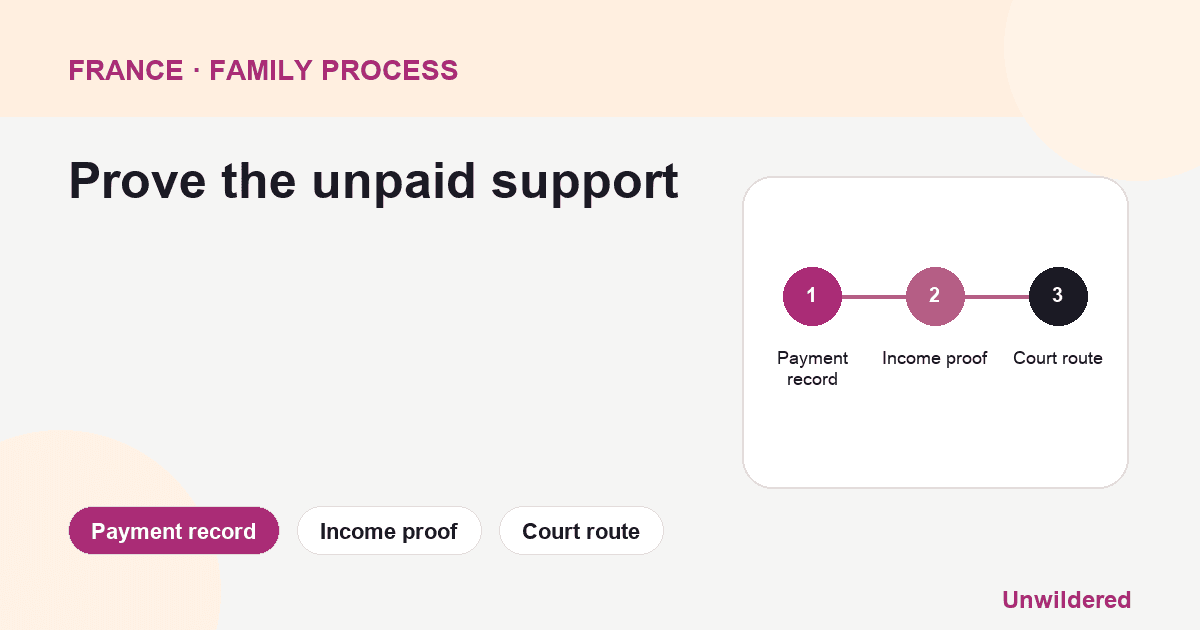 Process diagram for France Pension Alimentaire Unpaid: Payment record, Income proof, Court route.