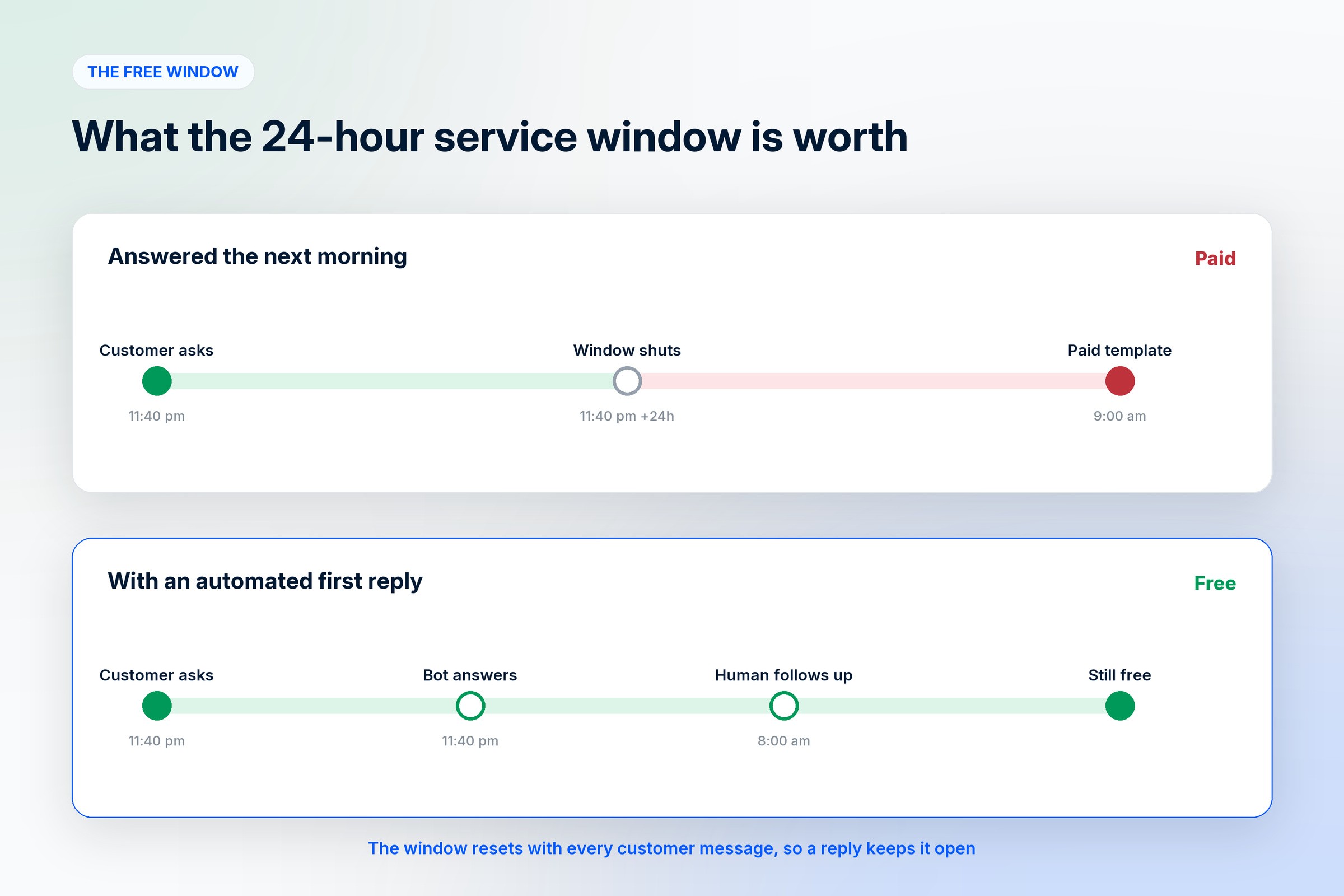Two timelines of the same late-night question: answered the next morning the window shuts and a paid template is needed, while an automated first reply keeps the free window open until a human follows up