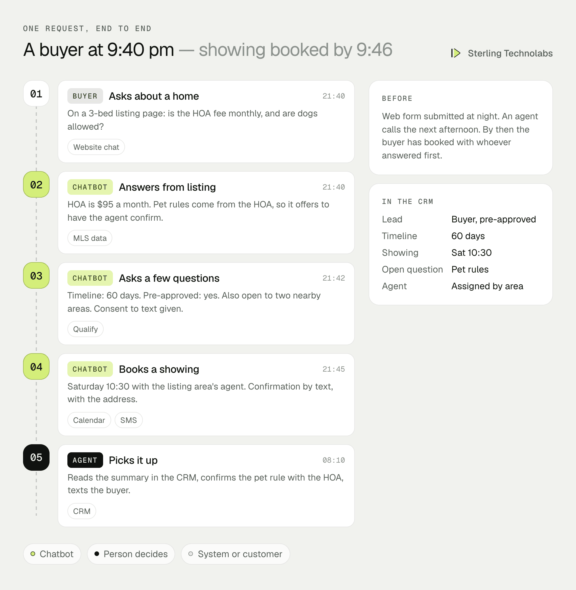 One late-night buyer enquiry end to end: buyer asks about a listing on the website, the chatbot answers from listing data, asks qualifying questions, books a Saturday showing and the agent gets a summary in the CRM