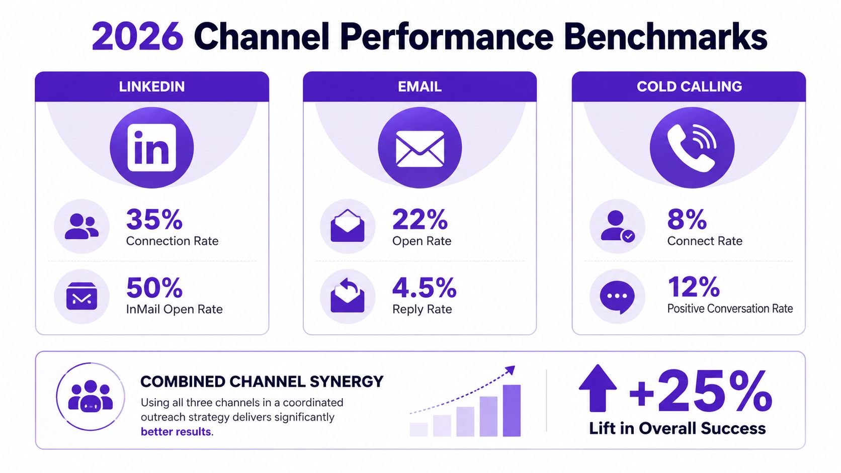 A performance benchmark chart comparing LinkedIn, email, and cold calling effectiveness for 2026 sales outreach strategies.