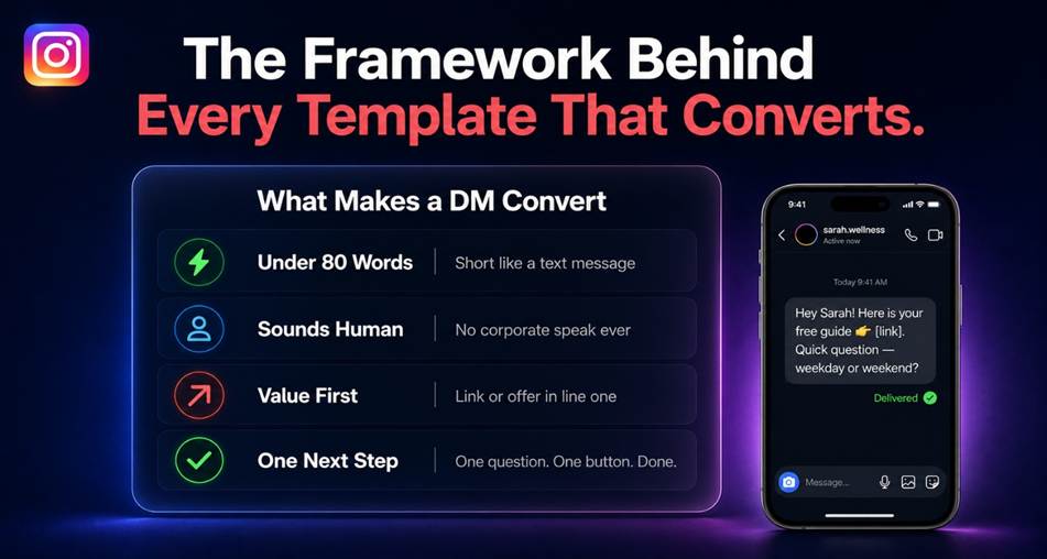 Instagram DM template framework showing 4 rules under 80 words sounds human value first one next step for high converting automated messages
