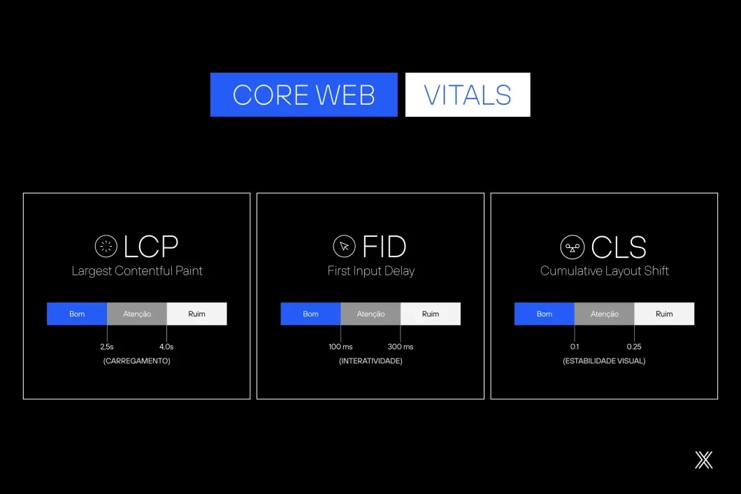 Ilustração de resultados de core web vitals.