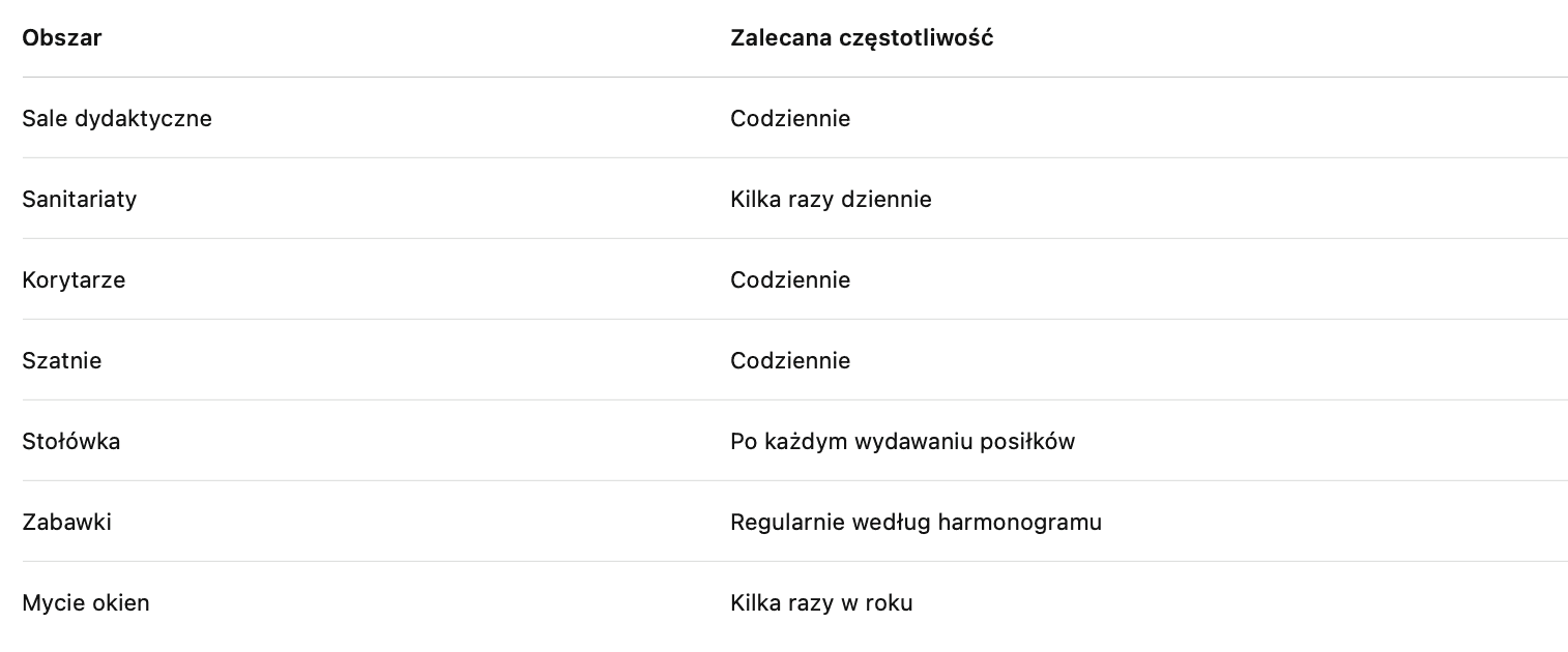 tabela czestostliwości sprzątania przedszkola