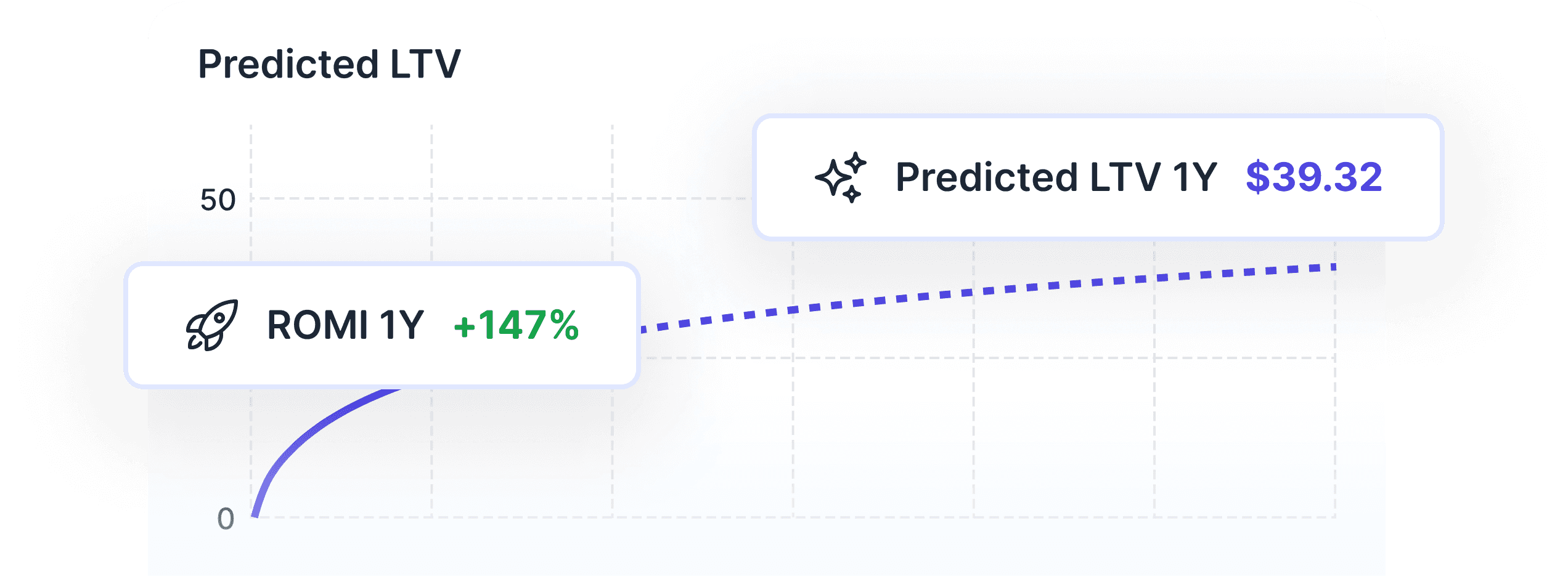 ltv curve with predictions