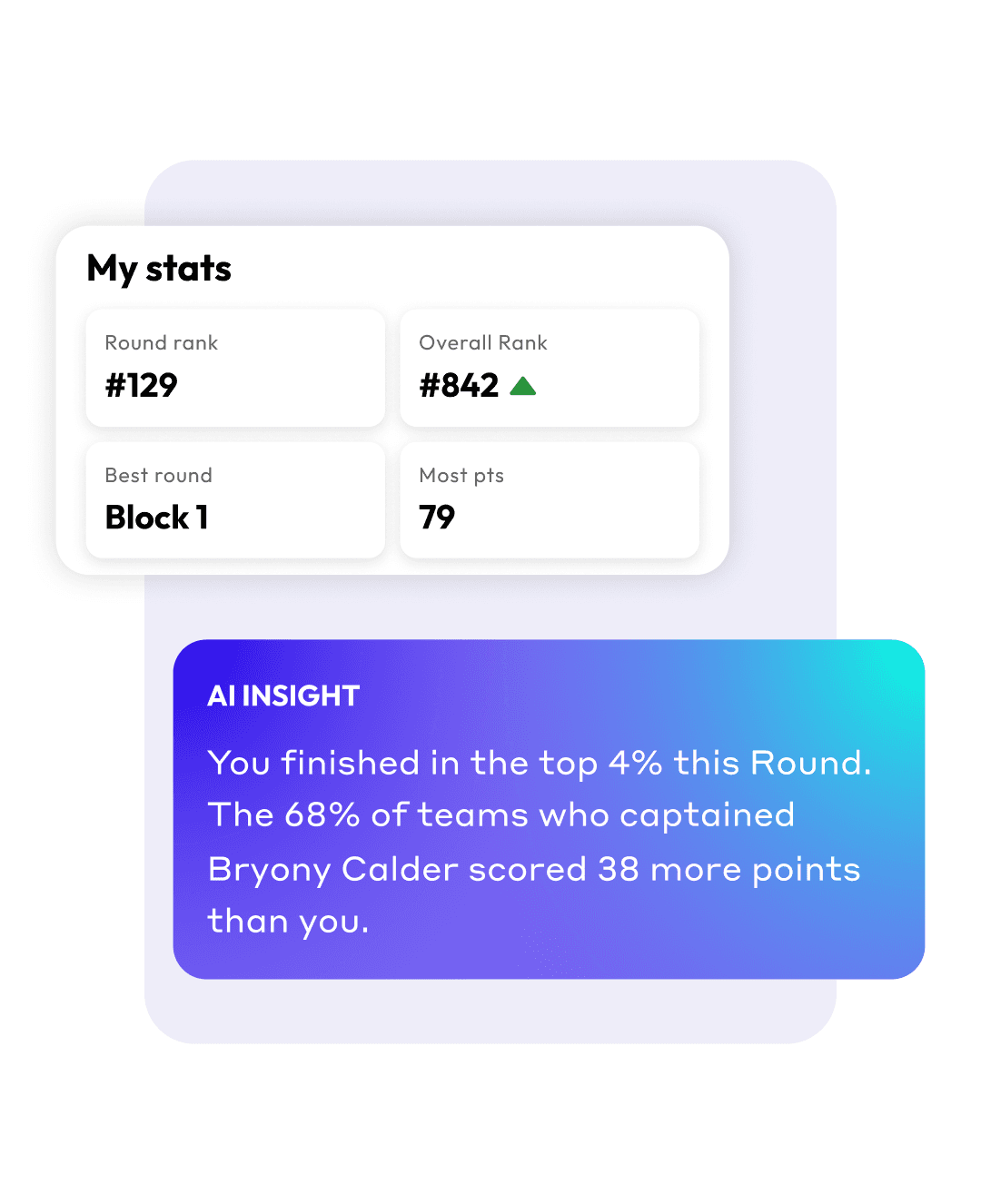 Personalised post-block insight: You finished in the top 4% this Round