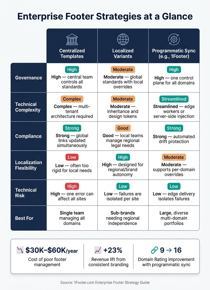 Enterprise Footer Strategies Compared: Centralized vs. Localized vs. Programmatic