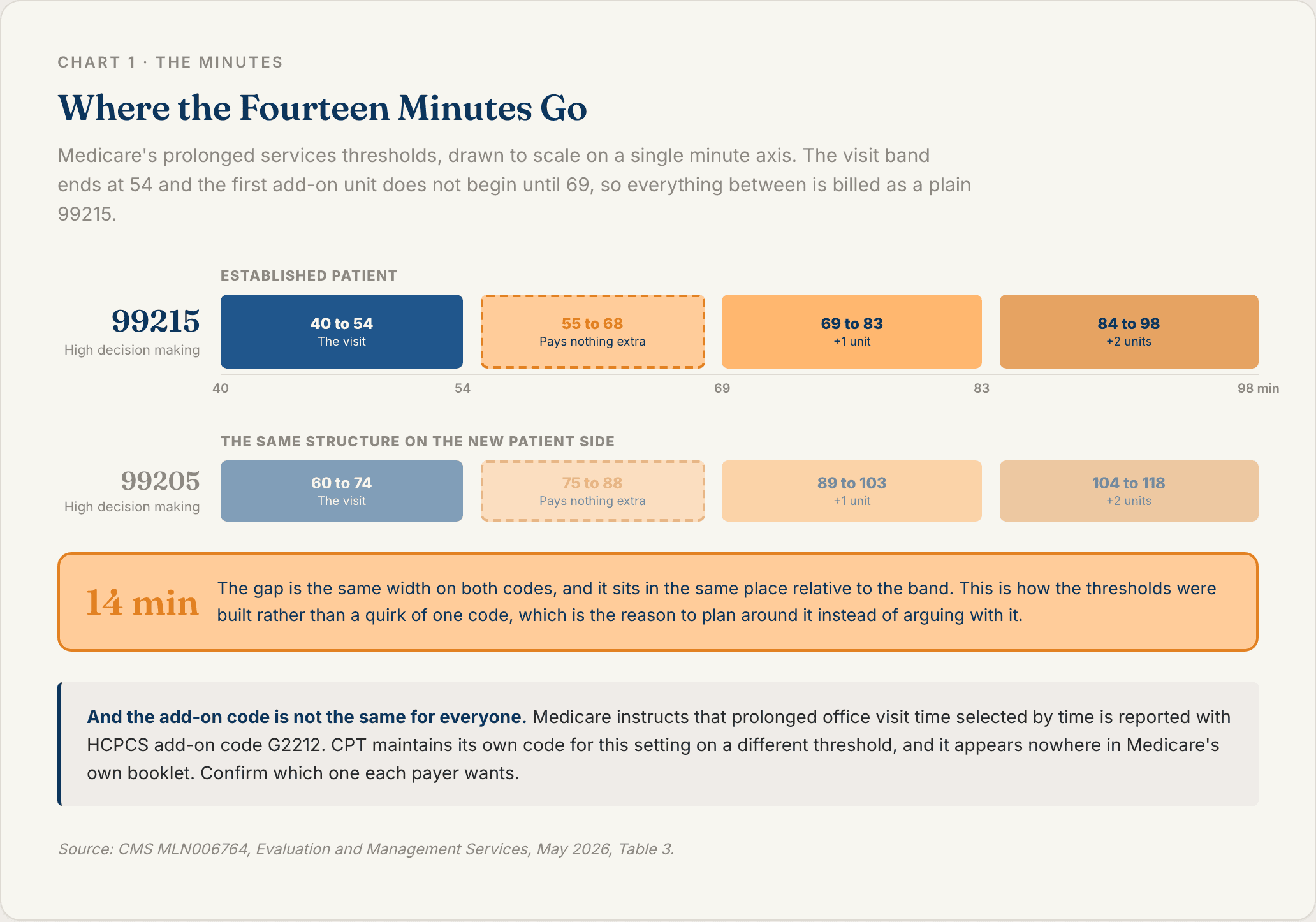 Minute axis showing the CPT 99215 visit band of 40 to 54 minutes, a 14 minute gap from 55 to 68 that carries no additional payment, and the Medicare prolonged services units beginning at 69 minutes, with the identical structure repeated for 99205