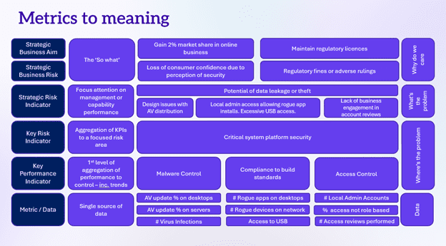 Eine Grafik mit dem Titel 'Metrics to Meaning', die verschiedene strategische Geschäftsziele, Risiken, Indikatoren und Leistungskennzahlen erläutert. Sie enthält Abschnitte, in denen die Zielgruppenorientierung, Sicherheitsfragen, die Einhaltung von Vorschriften und Datenbelange in einem Matrixformat dargestellt sind.