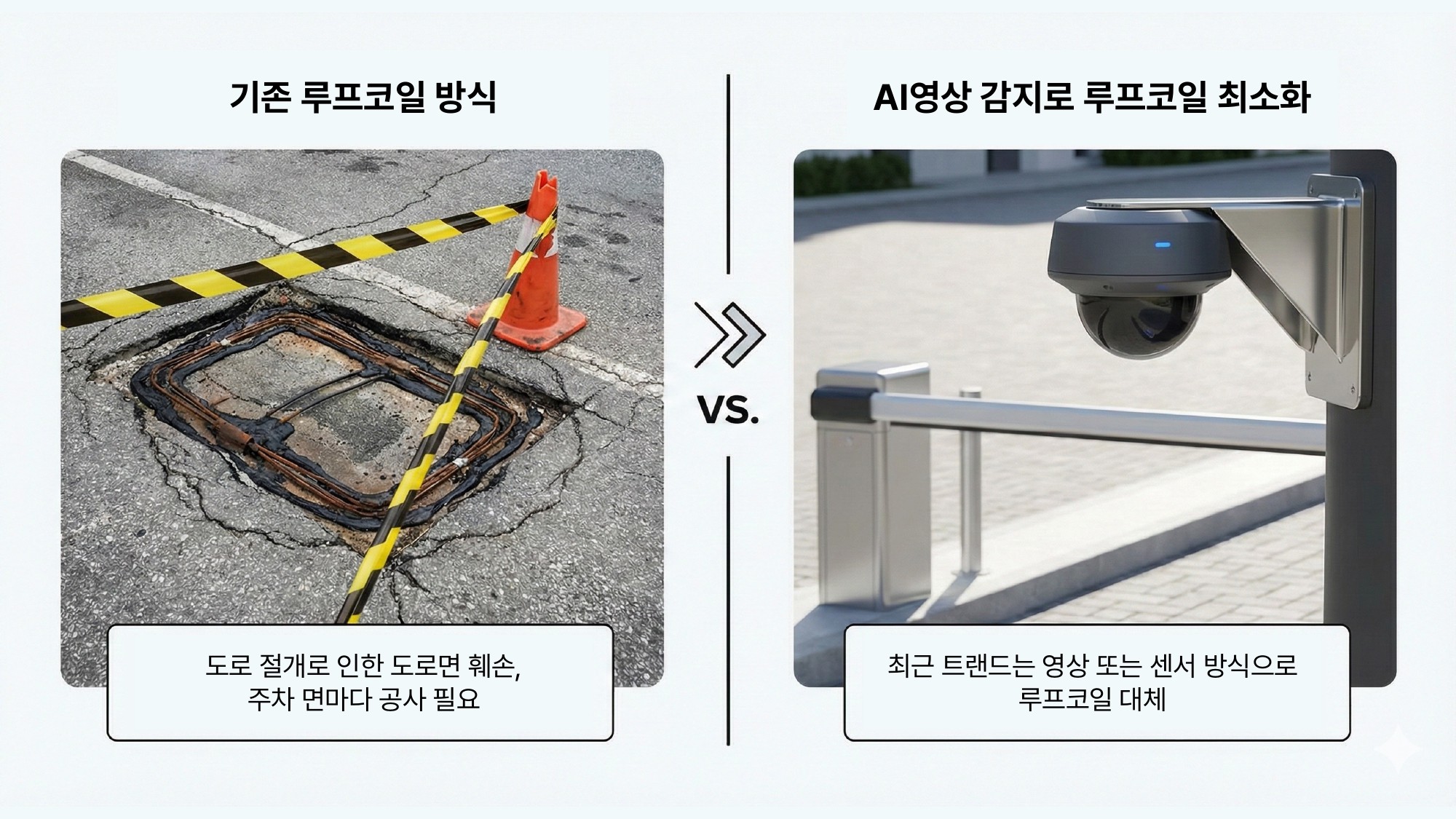 왼쪽은 바닥을 파헤쳐 루프코일을 매설한 공사 현장 사진, 오른쪽은 천장에 설치된 AI 감지 카메라와 차단기 이미지. '기존 루프코일 방식'과 'AI영상 감지로 루프코일 최소화'를 비교하는 인포그래픽입니다.