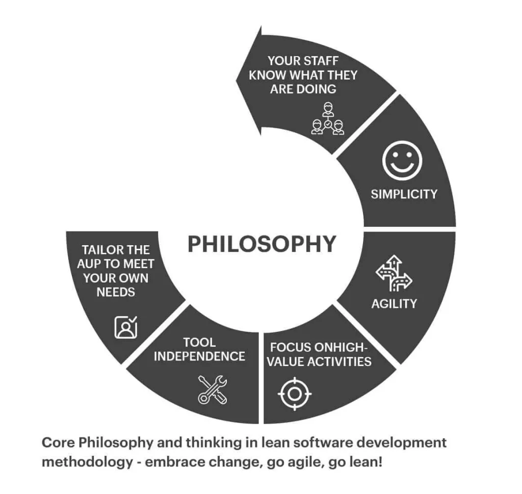 Lean-Software-Development