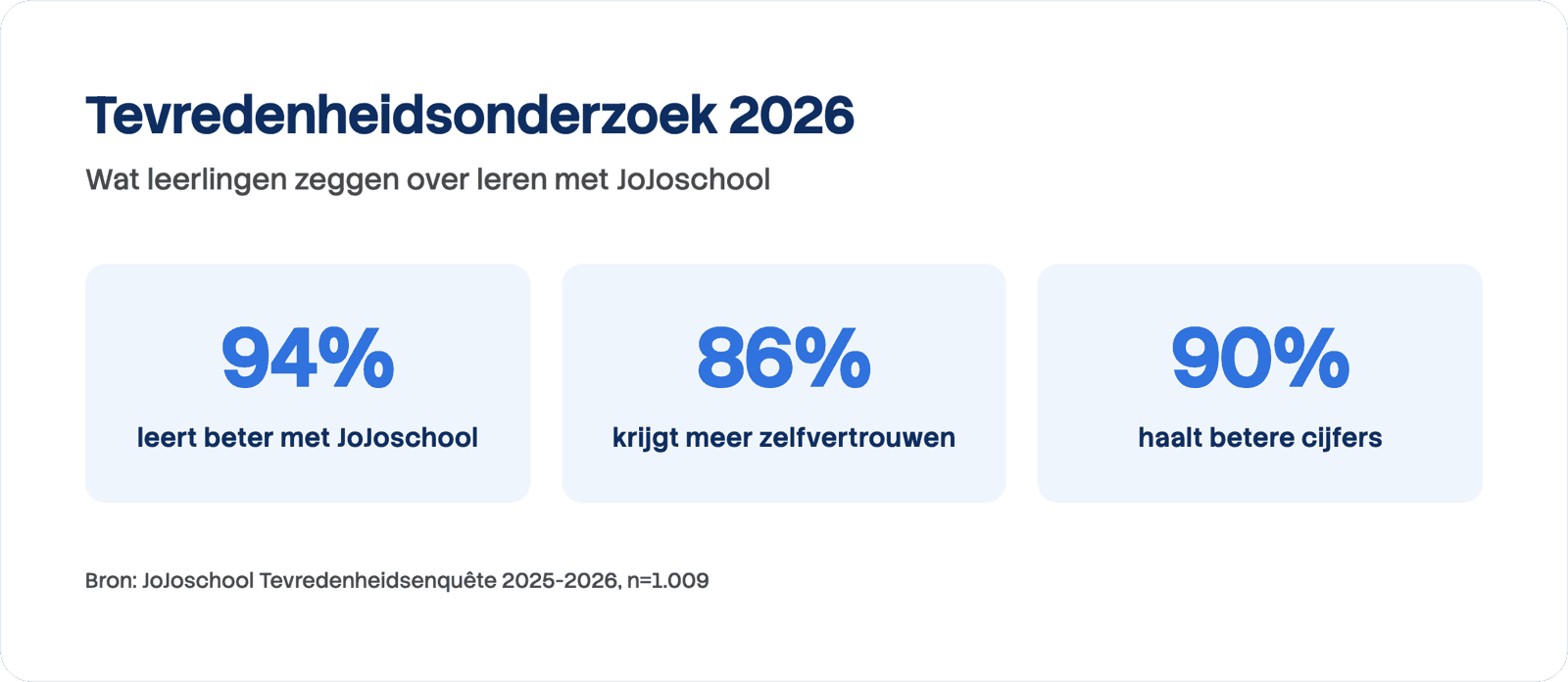 Kerncijfers van het tevredenheidsonderzoek 2026: 94% leert beter met JoJoschool, 86% krijgt meer zelfvertrouwen en 90% haalt betere cijfers.