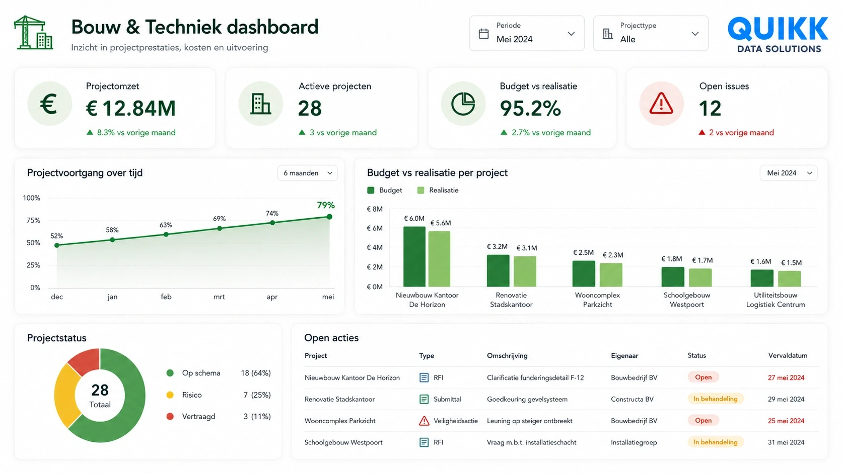 power bi productie dashboard