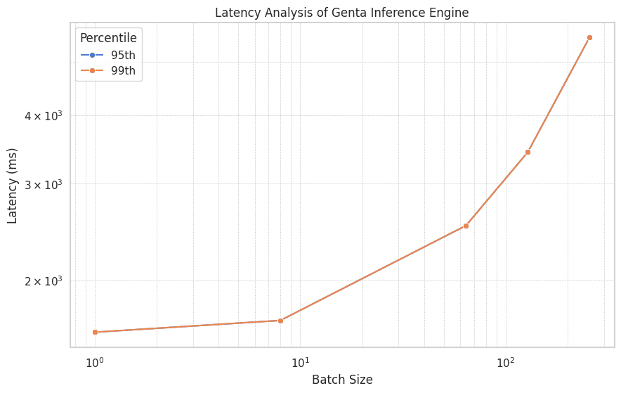 Latency analysis of Genta Inference Engine at different batch sizes