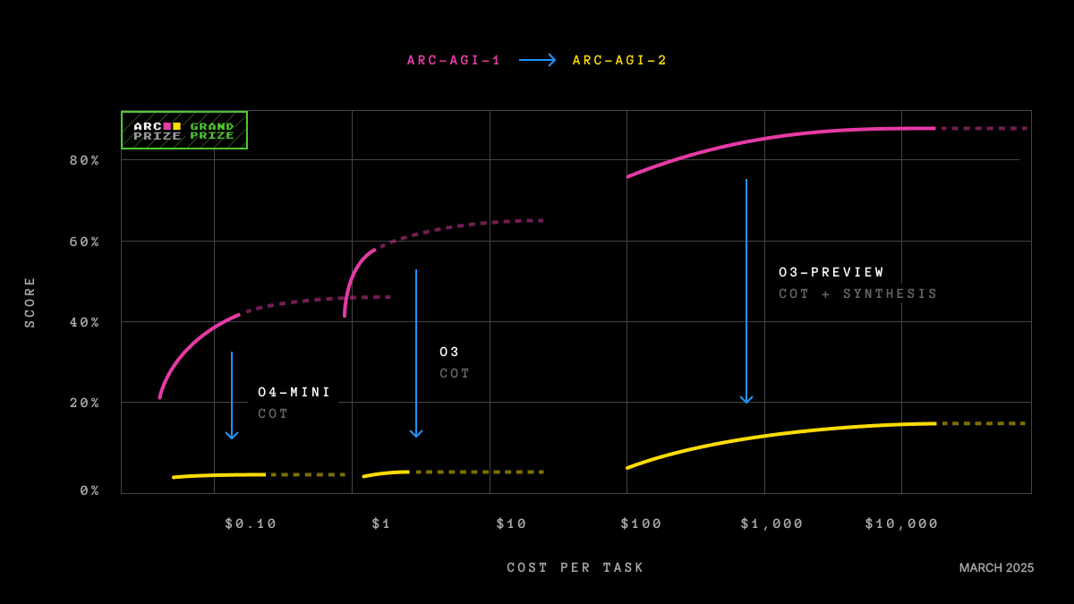 ARC-AGI-2 efficiency chart showing that log-linear scaling of AI models is insufficient to match human reasoning performance