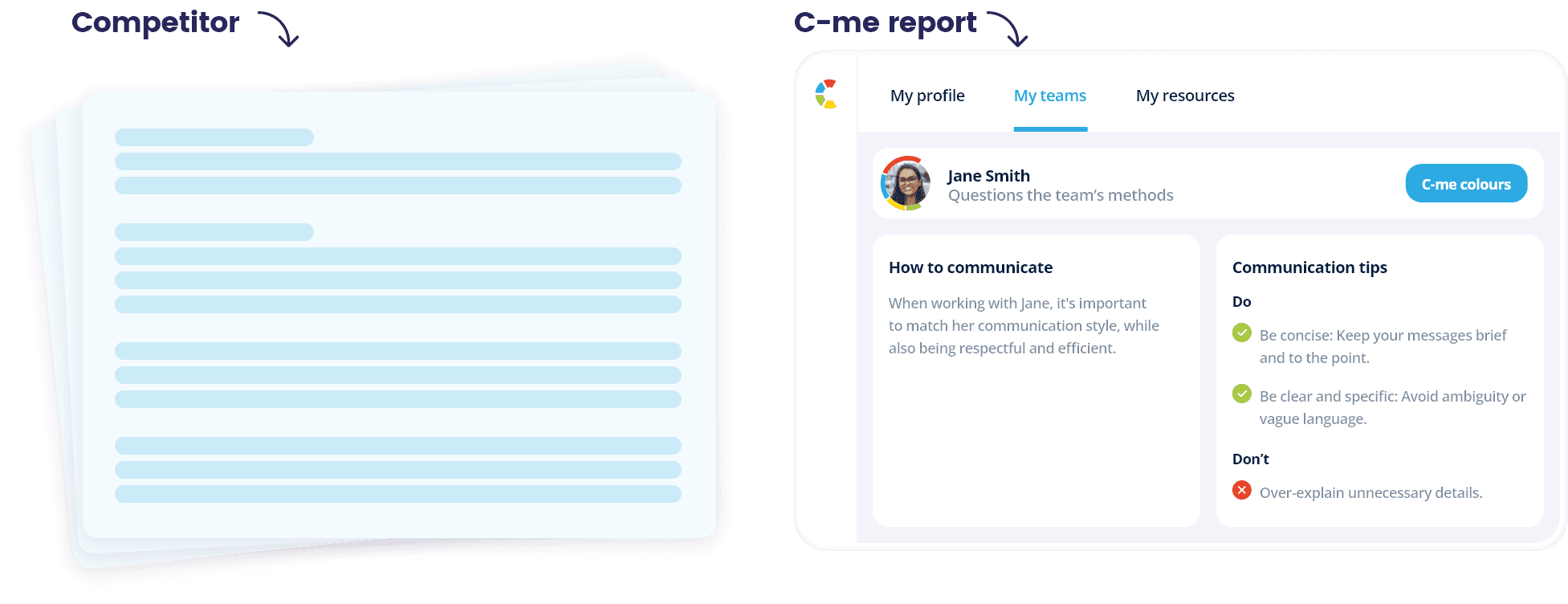 Comparison of competitor and C-me reports on communication.
