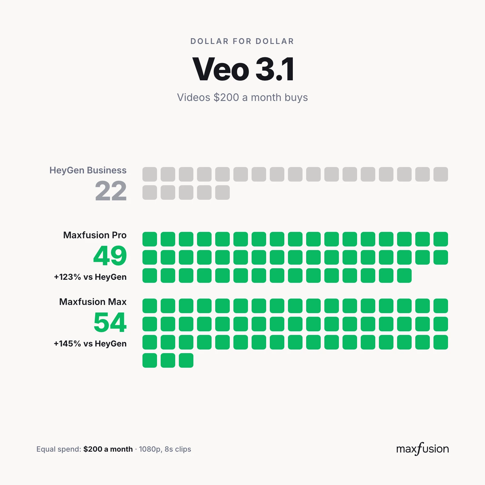 Veo 3.1: videos per month, Maxfusion AI vs HeyGen business plans